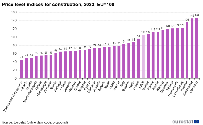 a vertical bar chart showing showing the Price level indices for construction in 2023 In the EA20, EU Member States and some of the EFTA countries and candidate countries.