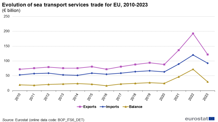 a triple line graph on the evolution of sea transport services trade for the EU from 2010 to 2023 in euro billion. The lines show exports, imports and balance.