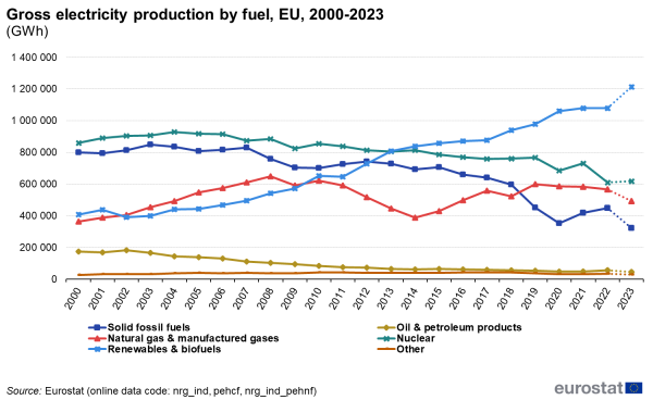 A line chart showing the gross electricity production in the EU by type of fuel for the years 2000 to 2023. Data are shown in gigawatt hours.