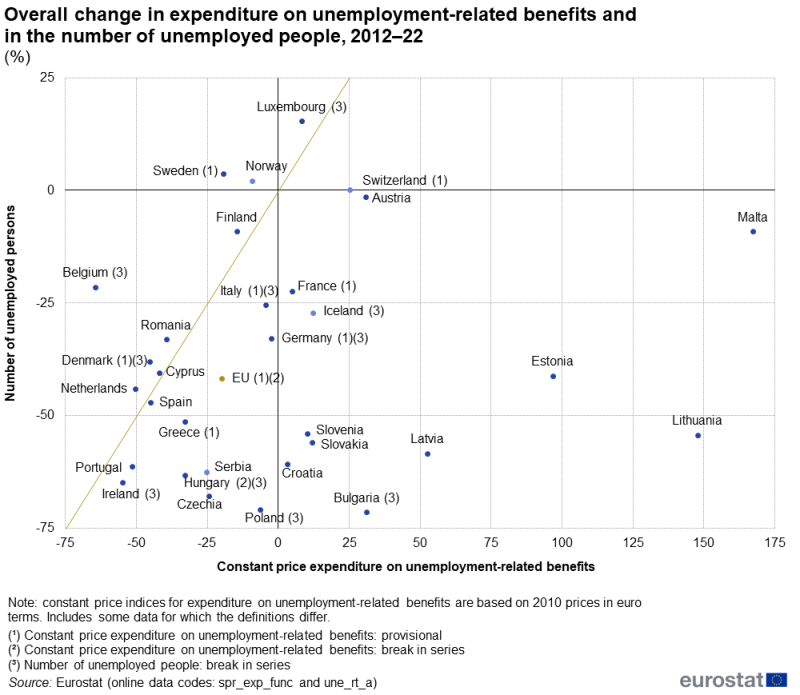 A scatterplot that shows the change in expenditure on unemployment-related benefits plotted against the change in the number of unemployed people. Data are presented in percent for the overall change between 2012 and 2022. Data are shown for the EU and for EU, EFTA and candidate countries. The complete data of the visualisation are available in the Excel file at the end of the article.