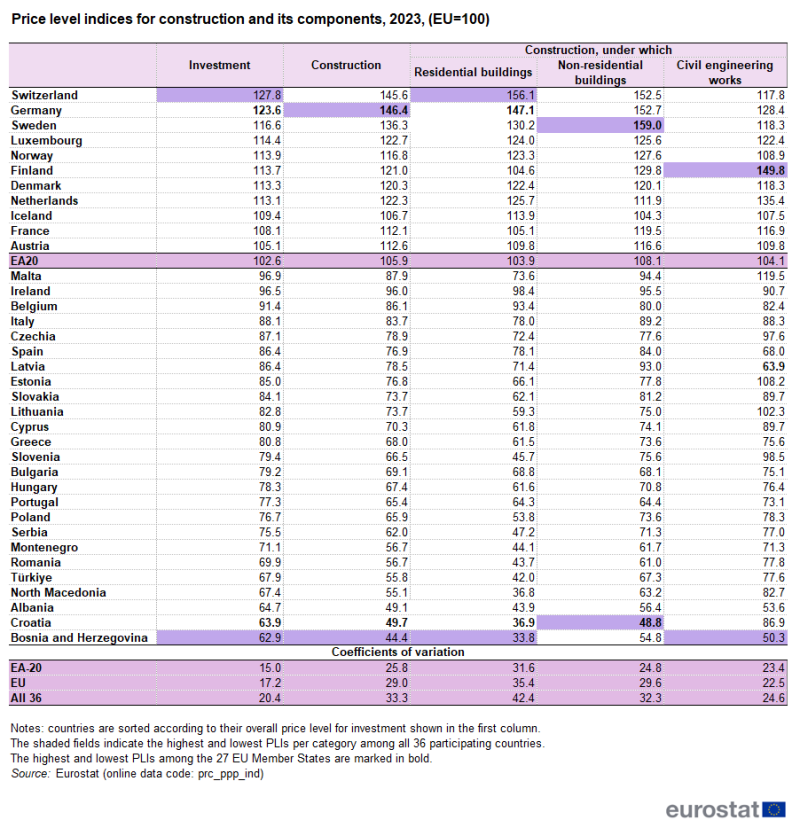 A table showing Price level indices for construction and its components, 2023, In the EA20, EU Member States and some of the EFTA countries and candidate countries The columns show the price level indices for 2 categories of construction expenditure (residential buildings and non-residential buildings). Countries are sorted according to their overall price level for investment shown in the first column. At the bottom of the table, coefficients of variation are provided for the euro area (EA-20), the current composition of the EU (27 Member States) and the group of all 36 countries participating in the programme.