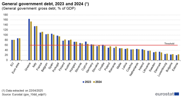 Vertical bar chart showing general government gross debt as percentage of GDP in the EU, euro area and individual EU Member States. Each country has two columns comparing the year 2023 with 2024. A line across all countries represents the threshold according to the Stability and Growth Pact.