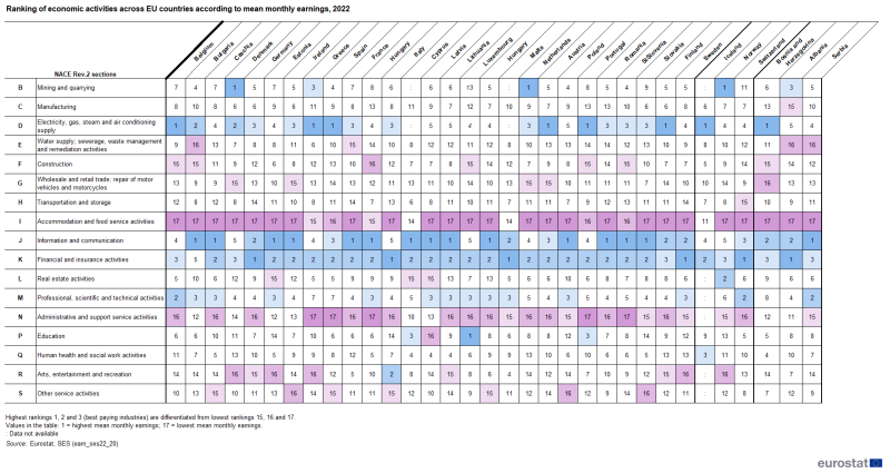 Table showing the ranking of economic activities based on NACE classification across EU countries, EFTA and candidate countries for the year 2022.