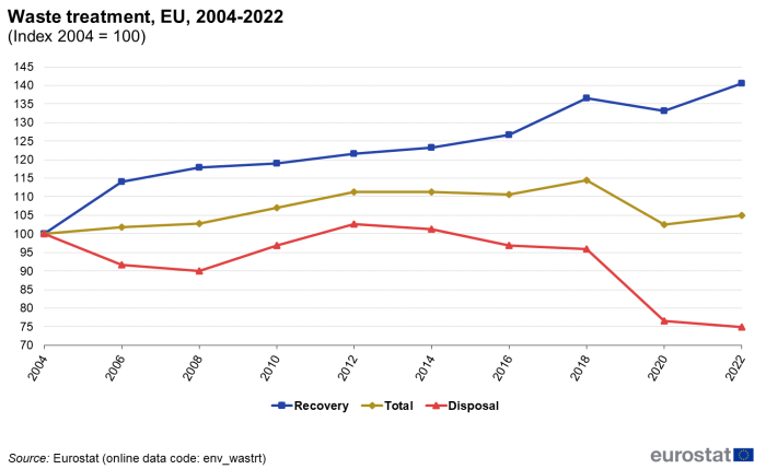 Line chart showing waste treatment with the year 2004 indexed at 100 for the EU. Three lines represent recovery, total and disposal over the years 2004 to 2022.