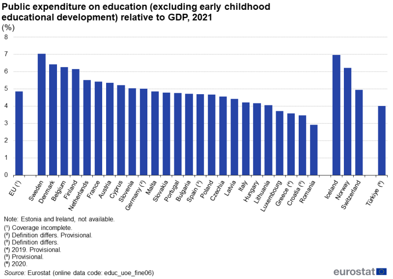 A column chart showing public expenditure on education (excluding early childhood educational development) relative to GDP. Data are shown in percent for 2021 for the EU as well as EU, EFTA and enlargement countries.