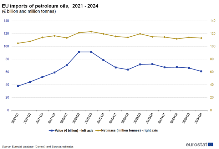 a Line chart with two axes showing Extra-EU imports of petroleum oils, from 2021 to 2024 in million tonnes and € billion