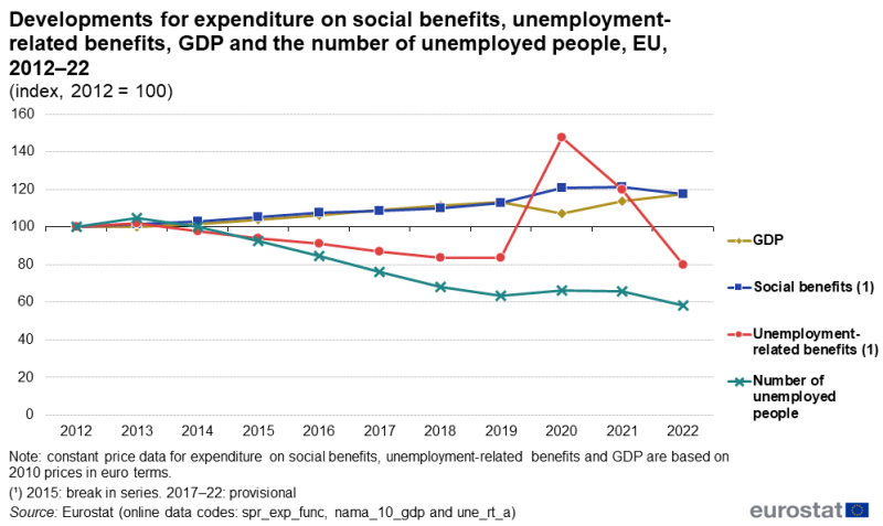 A line chart with 4 lines showing the developments for expenditure on social benefits, unemployment-related benefits and GDP, as well as developments for the number of unemployed people. Data are presented for the period 2012 to 2022 in the form of indices based on 2012 equals 100. Data are shown for the EU. The complete data of the visualisation are available in the Excel file at the end of the article.