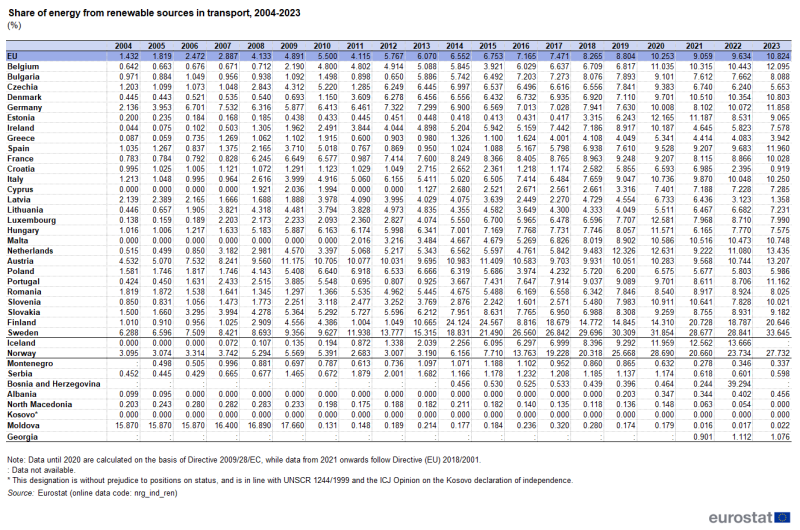 A table showing the share of energy from renewable sources in transport from 2004 to 2023 as a percentage of final energy consumption in transport in the EU countries and some of the EFTA countries, candidate countries, potential candidate countries.