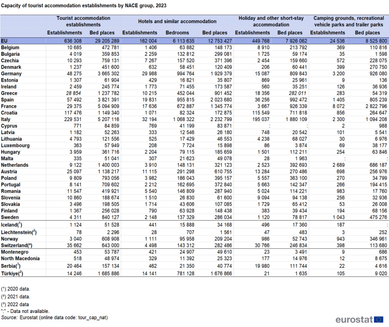 Table showing capacity of tourist accommodation establishments by NACE group in the EU, individual EU Member States, EFTA countries, North Macedonia, Serbia and Türkiye for the year 2023.