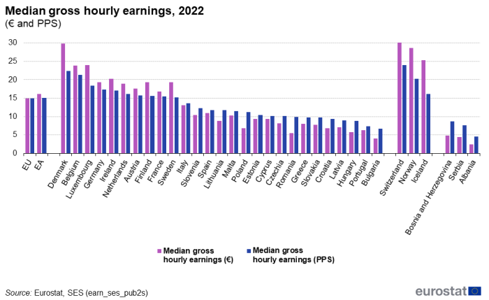 Vertical bar chart showing median gross hourly earnings in the EU, individual EU countries, EFTA countries and candidate countries. Each country has two columns representing median gross hourly earnings in euros and PPS for the year 2022.