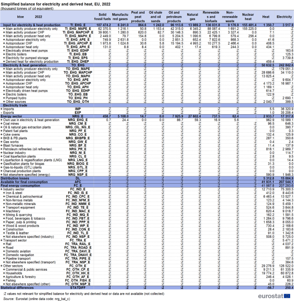 A table showing the simplified balance for electricity and derived heat in the EU for the year 2022 by fuel type. Data are shown in thousand tonnes of oil equivalent.