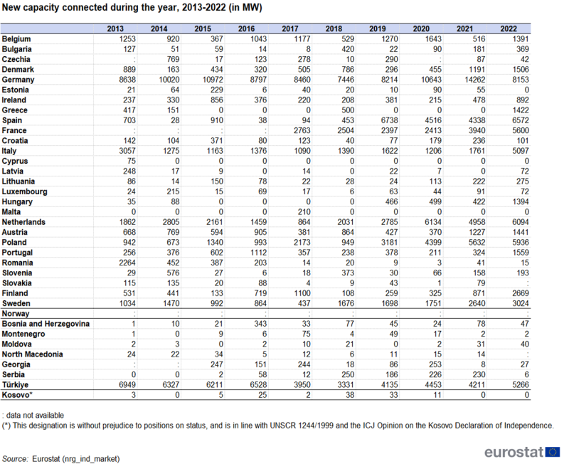 Table showing new capacity connected during the year in megawatts in individual EU countries, Norway, Bosnia and Herzegovina, Montenegro, Moldova, North Macedonia, Serbia, Türkiye, Kosovo and Georgia over the years 2013 to 2022.