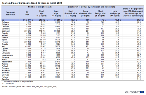 Table showing tourism trips of Europeans aged 15 years and over in thousands of trips, percentage destination type and duration and percentage share of population in the EU and individual EU Member States for the year 2023.