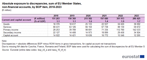 Table on absolute exposure to discrepancies, sum of EU Member States in non-financial accounts, by balance of payments item, for the years 2016 to 2021.