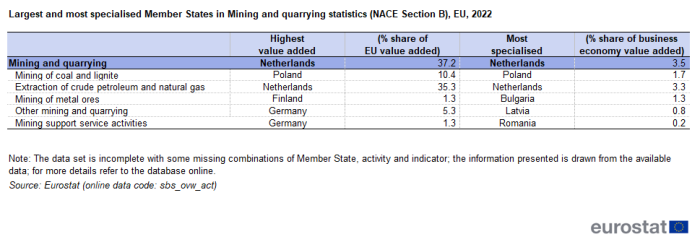 a table on the largest and most specialised EU countries in mining and quarrying for NACE Section B in the EU for 2022. The columns show highest value added percentage share of EU values added, the most specialized and percentage share of business economy value added.